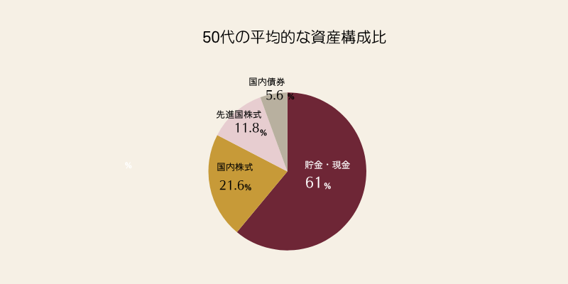 【独自調査】資産運用ポートフォリオの組み方｜投資家318人の現金比率・塩漬け対応・年代別の実態