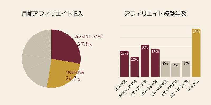 日本アフィリエイト協議会の調査